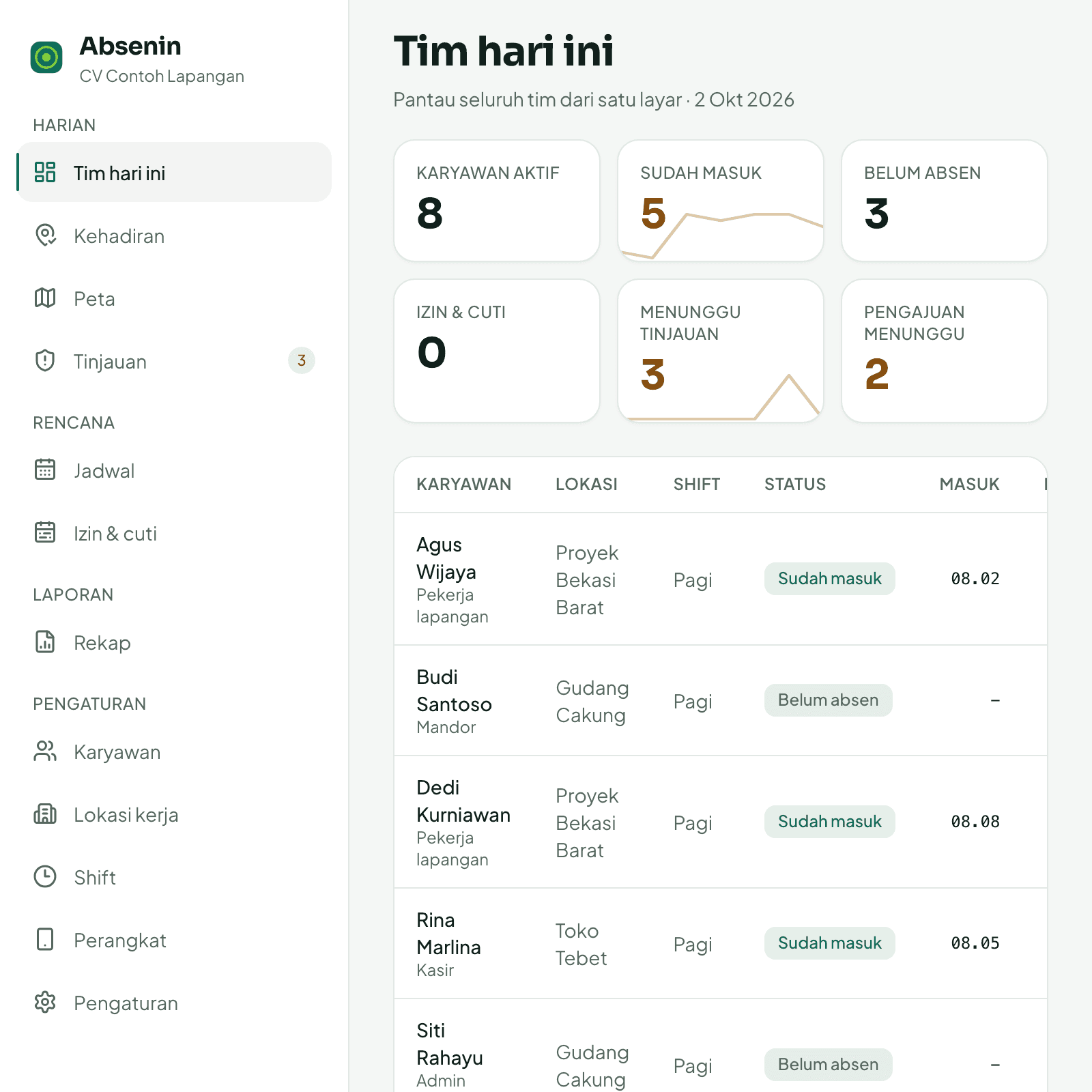Ringkasan tim hari ini untuk pemilik dan HR